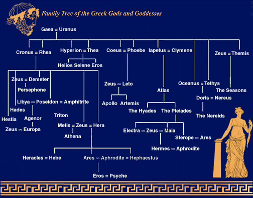 Family tree of of the Greek Gods 
